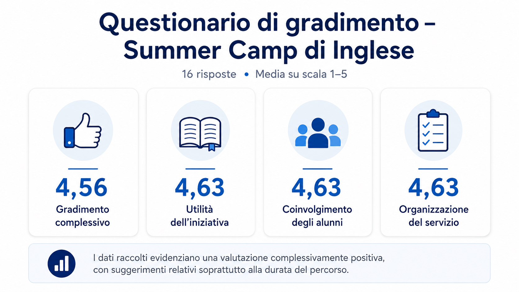 Questionario di gradimento – Summer Camp di Inglese